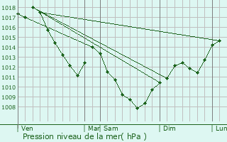 Graphe de la pression atmosphrique prvue pour Chantes