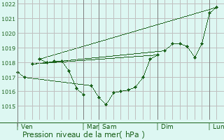 Graphe de la pression atmosphrique prvue pour Champguyon