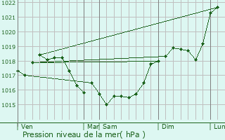 Graphe de la pression atmosphrique prvue pour Verneuil