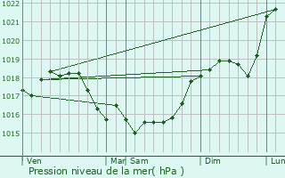 Graphe de la pression atmosphrique prvue pour Troissy