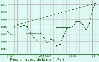 Graphe de la pression atmosphrique prvue pour Chhry