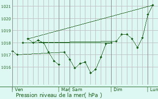 Graphe de la pression atmosphrique prvue pour Amblimont