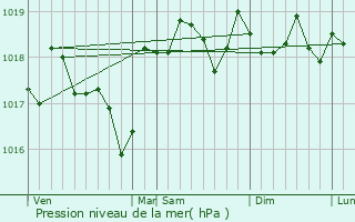 Graphe de la pression atmosphrique prvue pour Vallabrgues