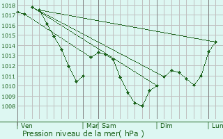 Graphe de la pression atmosphrique prvue pour Pulnoy