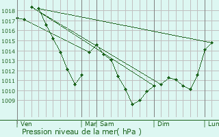 Graphe de la pression atmosphrique prvue pour Wittring