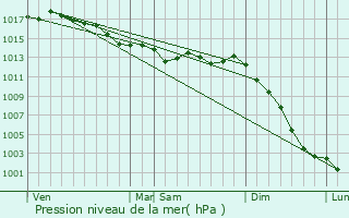 Graphe de la pression atmosphrique prvue pour Cordemais