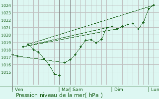 Graphe de la pression atmosphrique prvue pour Vailhourles