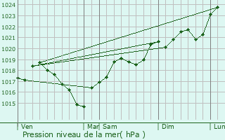 Graphe de la pression atmosphrique prvue pour Crespinet