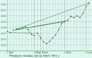 Graphe de la pression atmosphrique prvue pour Troyes