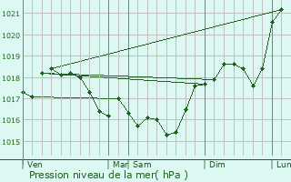 Graphe de la pression atmosphrique prvue pour La Francheville