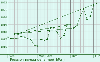 Graphe de la pression atmosphrique prvue pour Narbonne