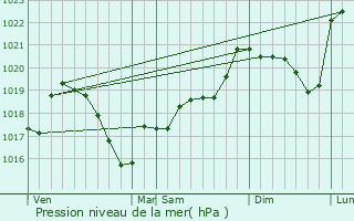 Graphe de la pression atmosphrique prvue pour Rgni-Durette