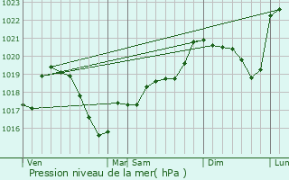 Graphe de la pression atmosphrique prvue pour Beaujeu