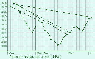 Graphe de la pression atmosphrique prvue pour Larrt