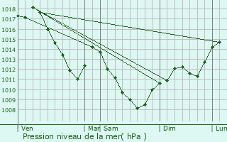 Graphe de la pression atmosphrique prvue pour Magny-ls-Jussey