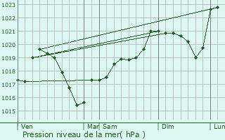 Graphe de la pression atmosphrique prvue pour Sevelinges