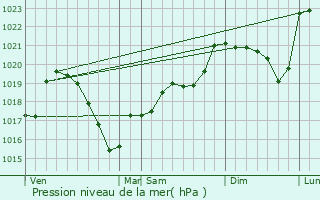 Graphe de la pression atmosphrique prvue pour Coutouvre