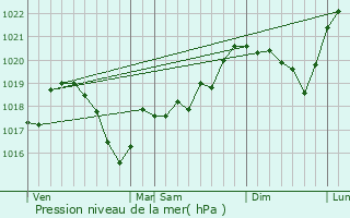 Graphe de la pression atmosphrique prvue pour Cernans