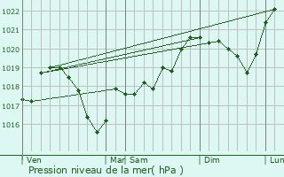 Graphe de la pression atmosphrique prvue pour Thsy