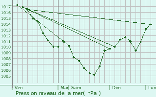 Graphe de la pression atmosphrique prvue pour Saint-Barthlemy-le-Meil