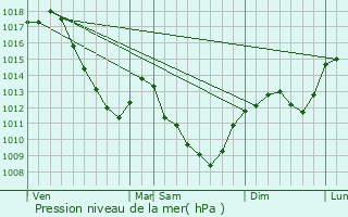 Graphe de la pression atmosphrique prvue pour Agey