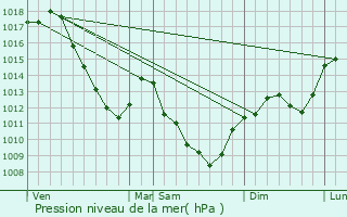 Graphe de la pression atmosphrique prvue pour Savigny-le-Sec