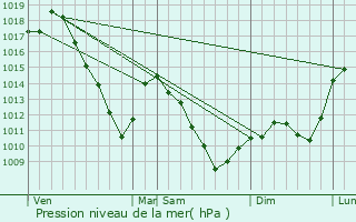 Graphe de la pression atmosphrique prvue pour Romelfing