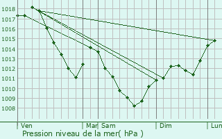 Graphe de la pression atmosphrique prvue pour Vitrey-sur-Mance