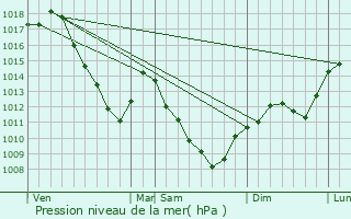 Graphe de la pression atmosphrique prvue pour Cemboing