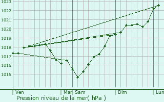 Graphe de la pression atmosphrique prvue pour Sommecaise