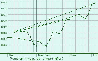 Graphe de la pression atmosphrique prvue pour La Nocle-Maulaix