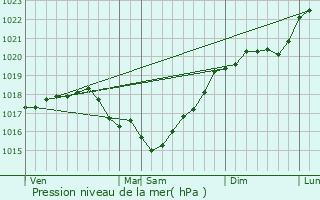 Graphe de la pression atmosphrique prvue pour Branches