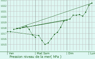 Graphe de la pression atmosphrique prvue pour Gurgy