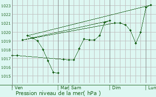 Graphe de la pression atmosphrique prvue pour Urbise