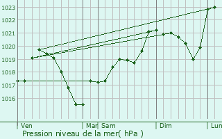 Graphe de la pression atmosphrique prvue pour Pouilly-les-Nonains