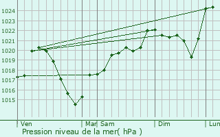 Graphe de la pression atmosphrique prvue pour Moustier-Ventadour