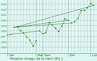 Graphe de la pression atmosphrique prvue pour Laure-Minervois