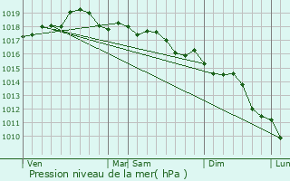 Graphe de la pression atmosphrique prvue pour Revest-les-Roches