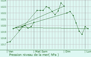 Graphe de la pression atmosphrique prvue pour Fontrailles