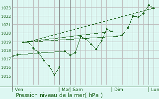 Graphe de la pression atmosphrique prvue pour Villeneuve-Minervois