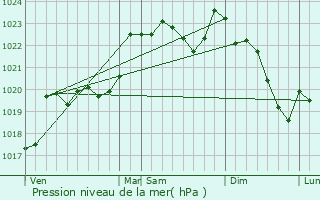 Graphe de la pression atmosphrique prvue pour Trouley-Labarthe