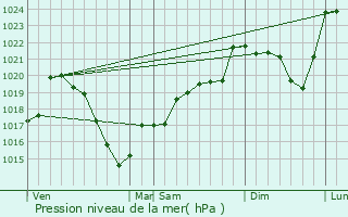 Graphe de la pression atmosphrique prvue pour Charron