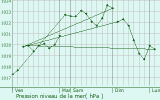 Graphe de la pression atmosphrique prvue pour Sinzos