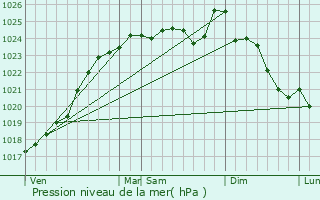 Graphe de la pression atmosphrique prvue pour Courcival