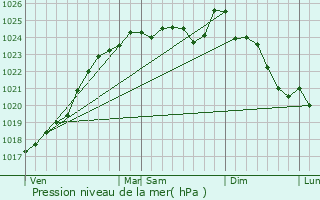 Graphe de la pression atmosphrique prvue pour Courcemont