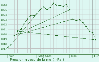 Graphe de la pression atmosphrique prvue pour Sassetot-le-Mauconduit