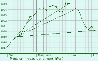 Graphe de la pression atmosphrique prvue pour Luch-Pring