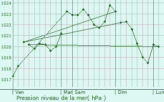 Graphe de la pression atmosphrique prvue pour Issor