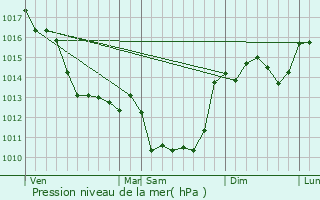 Graphe de la pression atmosphrique prvue pour Saint-Pierre-d