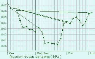 Graphe de la pression atmosphrique prvue pour Jouss